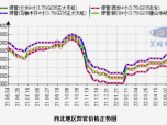 政策托底力度再加大 6月份西北焊